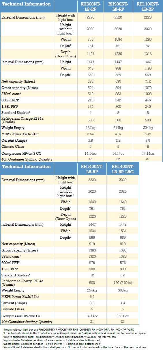 Removable Package Coolers Specs